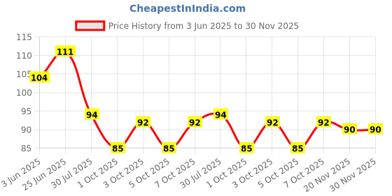 flipkart.com vadhavan Kitchen Sink Stainless Steel Push Down Strainer vadhavan Price History Graph from 3 Jun 2025 to 30 Nov 2025