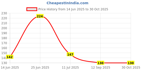flipkart.com strength Kitchen Sink Stainless Steel Push Down Strainer strength Price History Graph from 14 Jun 2025 to 30 Oct 2025