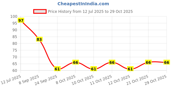 flipkart.com swilco Kitchen Sink Stainless Steel Push Down Strainer swilco Price History Graph from 12 Jul 2025 to 29 Oct 2025