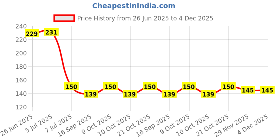 flipkart.com smile4u Kitchen Sink Stainless Steel Push Down Strainer smile4u Price History Graph from 26 Jun 2025 to 4 Dec 2025