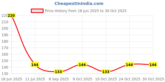 flipkart.com polostar Kitchen Sink Stainless Steel Push Down Strainer polostar Price History Graph from 18 Jun 2025 to 30 Oct 2025