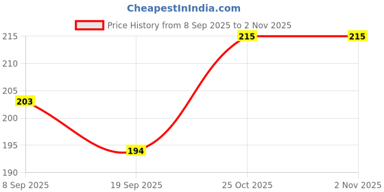 flipkart.com qinpin Kitchen Sink Stainless Steel Push Down Strainer qinpin Price History Graph from 8 Sep 2025 to 31 Oct 2025