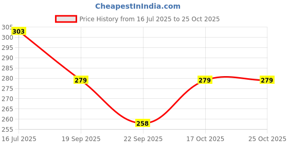 flipkart.com kyari Kitchen Sink Stainless Steel Push Down Strainer kyari Price History Graph from 16 Jul 2025 to 25 Oct 2025