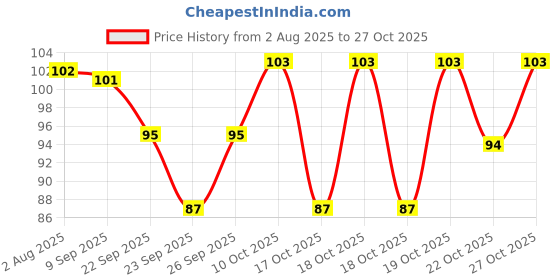 flipkart.com stylebeach Kitchen Sink Stainless Steel Push Down Strainer stylebeach Price History Graph from 2 Aug 2025 to 27 Oct 2025