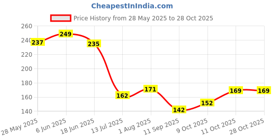 flipkart.com debaths Kitchen Sink Stainless Steel Push Down Strainer debaths Price History Graph from 28 May 2025 to 28 Oct 2025