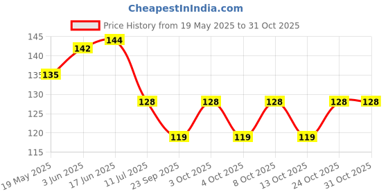 flipkart.com sscua Kitchen Sink Stainless Steel Push Down Strainer sscua Price History Graph from 19 May 2025 to 30 Oct 2025
