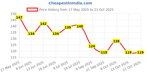 flipkart.com chapo Kitchen Sink Stainless Steel Push Down Strainer chapo Price History Graph from 17 May 2025 to 21 Oct 2025
