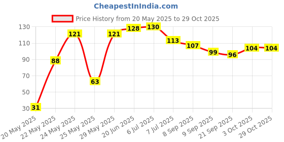 flipkart.com swilco Kitchen Sink Stainless Steel Push Down Strainer swilco Price History Graph from 20 May 2025 to 29 Oct 2025