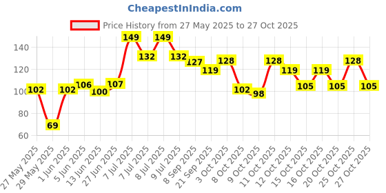 flipkart.com corozil Kitchen Sink Stainless Steel Push Down Strainer corozil Price History Graph from 27 May 2025 to 27 Oct 2025