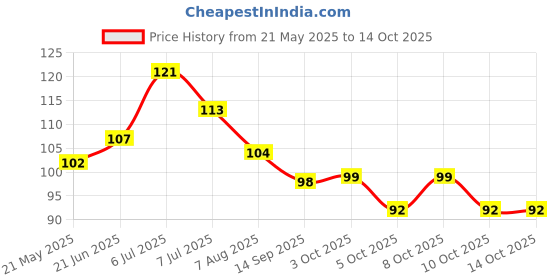 flipkart.com tekzie Kitchen Sink Stainless Steel Push Down Strainer tekzie Price History Graph from 21 May 2025 to 13 Oct 2025