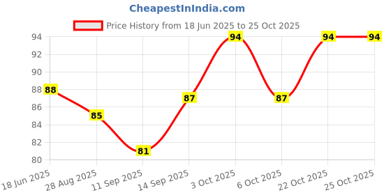 flipkart.com singo Kitchen Sink Stainless Steel Push Down Strainer singo Price History Graph from 18 Jun 2025 to 24 Oct 2025