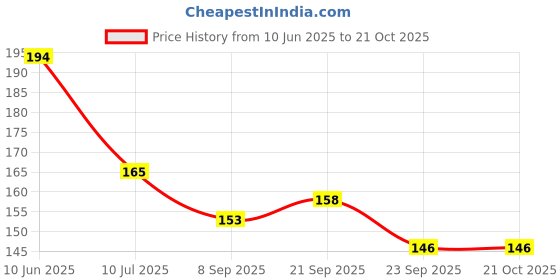 flipkart.com chapo Kitchen Sink Stainless Steel Push Down Strainer chapo Price History Graph from 10 Jun 2025 to 21 Oct 2025