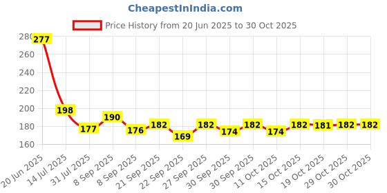 flipkart.com aoito Kitchen Sink Stainless Steel Push Down Strainer aoito Price History Graph from 20 Jun 2025 to 30 Oct 2025