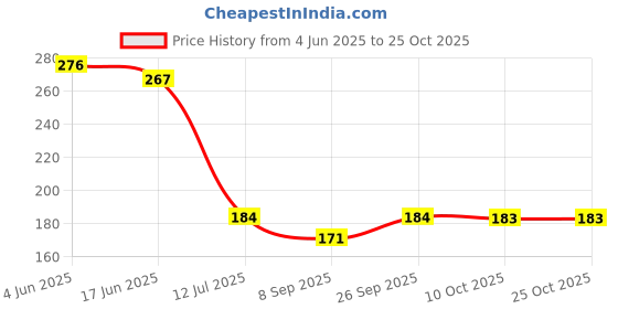 flipkart.com bathonic Kitchen Sink Stainless Steel Push Down Strainer bathonic Price History Graph from 4 Jun 2025 to 24 Oct 2025