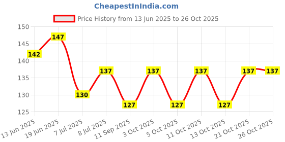 flipkart.com iktu Kitchen Sink Stainless Steel Push Down Strainer iktu Price History Graph from 13 Jun 2025 to 26 Oct 2025