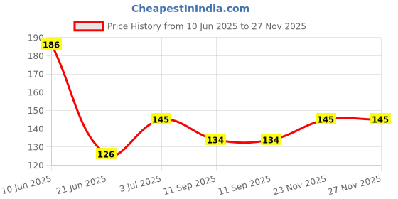 flipkart.com tulsienterprise Kitchen Sink Stainless Steel Push Down Strainer tulsienterprise Price History Graph from 10 Jun 2025 to 27 Nov 2025