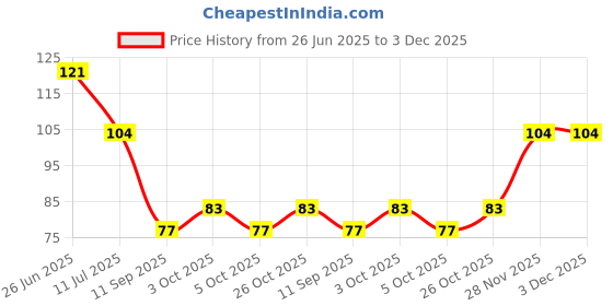 flipkart.com modinity Kitchen Sink Stainless Steel Push Down Strainer modinity Price History Graph from 26 Jun 2025 to 3 Dec 2025