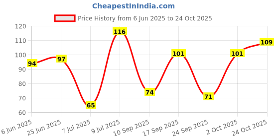 flipkart.com actrovax Kitchen Sink Stainless Steel Push Down Strainer actrovax Price History Graph from 6 Jun 2025 to 24 Oct 2025