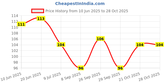 flipkart.com stylebeach Kitchen Sink Stainless Steel Push Down Strainer stylebeach Price History Graph from 10 Jun 2025 to 27 Oct 2025