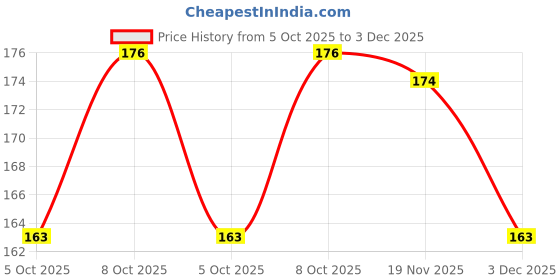 flipkart.com kerguelen Kitchen Sink Stainless Steel Push Down Strainer kerguelen Price History Graph from 5 Oct 2025 to 3 Dec 2025