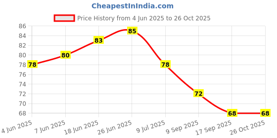 flipkart.com stylebeach Kitchen Sink Stainless Steel Push Down Strainer stylebeach Price History Graph from 4 Jun 2025 to 24 Oct 2025