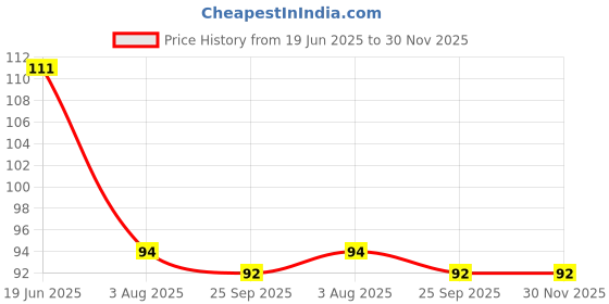 flipkart.com vadhavan Kitchen Sink Stainless Steel Push Down Strainer vadhavan Price History Graph from 19 Jun 2025 to 29 Nov 2025