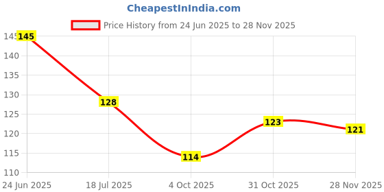 flipkart.com vadhavan Kitchen Sink Stainless Steel Push Down Strainer vadhavan Price History Graph from 24 Jun 2025 to 28 Nov 2025