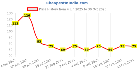 flipkart.com vadhavan Kitchen Sink Stainless Steel Push Down Strainer vadhavan Price History Graph from 4 Jun 2025 to 29 Oct 2025