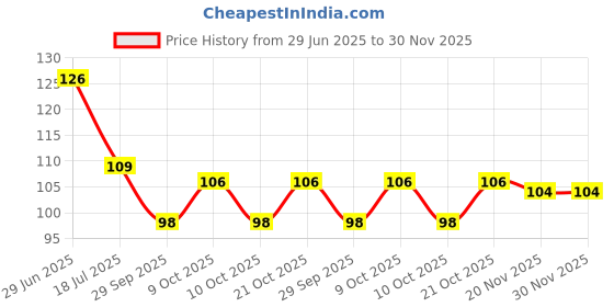 flipkart.com vadhavan Kitchen Sink Stainless Steel Push Down Strainer vadhavan Price History Graph from 29 Jun 2025 to 29 Nov 2025