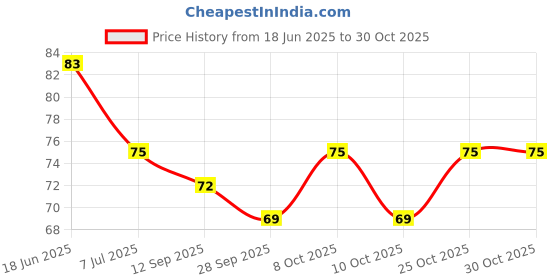 flipkart.com sscua Kitchen Sink Stainless Steel Push Down Strainer sscua Price History Graph from 18 Jun 2025 to 30 Oct 2025