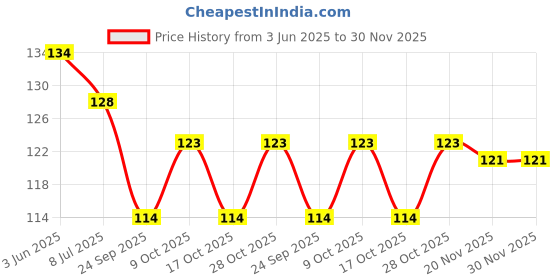 flipkart.com vadhavan Kitchen Sink Stainless Steel Push Down Strainer vadhavan Price History Graph from 3 Jun 2025 to 30 Nov 2025
