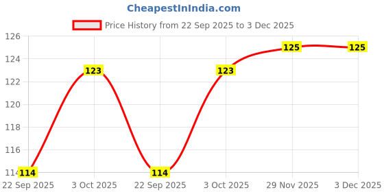flipkart.com vadhavan Kitchen Sink Stainless Steel Push Down Strainer vadhavan Price History Graph from 22 Sep 2025 to 3 Dec 2025
