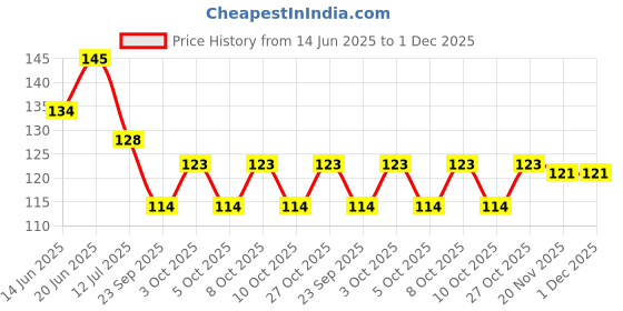flipkart.com vadhavan Kitchen Sink Stainless Steel Push Down Strainer vadhavan Price History Graph from 14 Jun 2025 to 1 Dec 2025