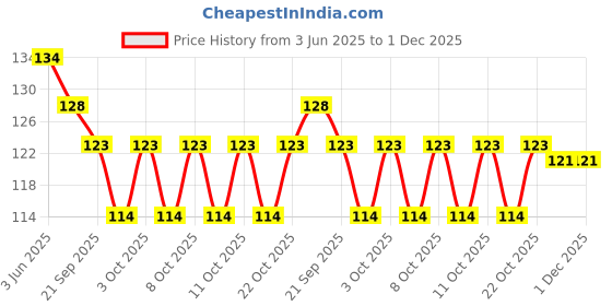 flipkart.com vadhavan Kitchen Sink Stainless Steel Push Down Strainer vadhavan Price History Graph from 3 Jun 2025 to 1 Dec 2025