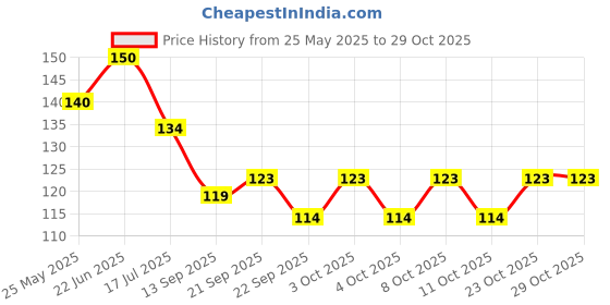 flipkart.com micashu Kitchen Sink Stainless Steel Push Down Strainer micashu Price History Graph from 25 May 2025 to 29 Oct 2025