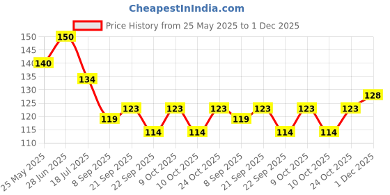 flipkart.com micashu Kitchen Sink Stainless Steel Push Down Strainer micashu Price History Graph from 25 May 2025 to 1 Dec 2025