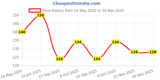 flipkart.com micashu Kitchen Sink Stainless Steel Push Down Strainer micashu Price History Graph from 24 May 2025 to 29 Nov 2025