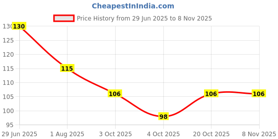 flipkart.com micashu Kitchen Sink Stainless Steel Push Down Strainer micashu Price History Graph from 29 Jun 2025 to 8 Nov 2025