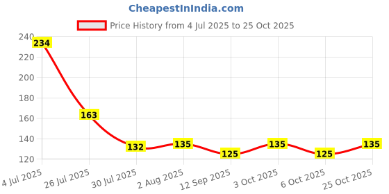 flipkart.com vastra Kitchen Sink Stainless Steel Push Down Strainer vastra Price History Graph from 4 Jul 2025 to 25 Oct 2025
