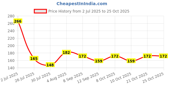 flipkart.com vastra Kitchen Sink Stainless Steel Push Down Strainer vastra Price History Graph from 2 Jul 2025 to 24 Oct 2025