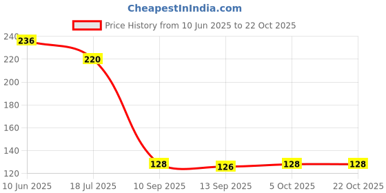 flipkart.com bekner Kitchen Sink Stainless Steel Push Down Strainer bekner Price History Graph from 10 Jun 2025 to 21 Oct 2025