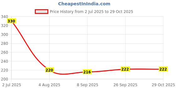 flipkart.com ukoon Kitchen Sink Stainless Steel Push Down Strainer ukoon Price History Graph from 2 Jul 2025 to 29 Oct 2025