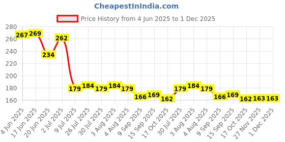 flipkart.com bathonic Kitchen Sink Stainless Steel Push Down Strainer bathonic Price History Graph from 4 Jun 2025 to 1 Dec 2025
