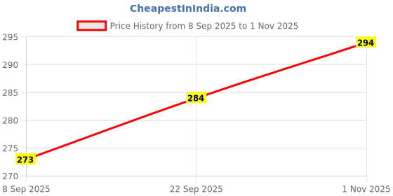 flipkart.com exootica Kitchen Sink Stainless Steel Push Down Strainer exootica Price History Graph from 8 Sep 2025 to 1 Nov 2025