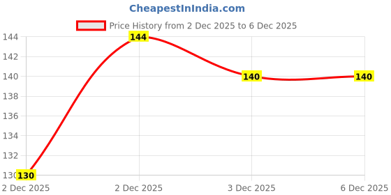 flipkart.com ezvision Kitchen Sink Stainless Steel Push Down Strainer ezvision Price History Graph from 2 Dec 2025 to 2 Dec 2025