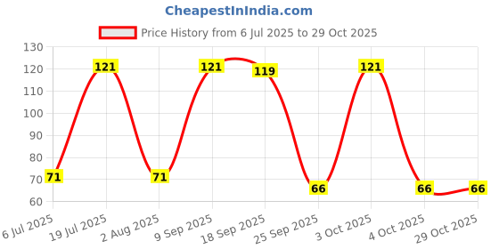 flipkart.com peher Kitchen Sink Stainless Steel Push Down Strainer peher Price History Graph from 6 Jul 2025 to 29 Oct 2025
