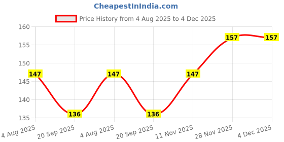 flipkart.com puthak Kitchen Sink Stainless Steel Push Down Strainer puthak Price History Graph from 4 Aug 2025 to 3 Dec 2025