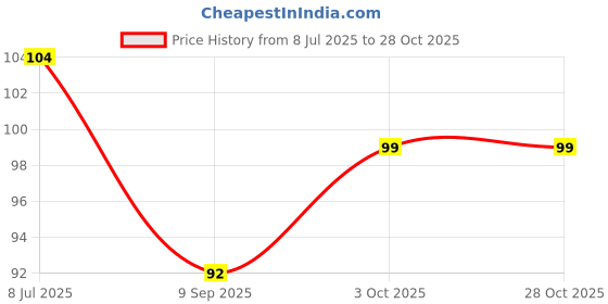 flipkart.com swilco Kitchen Sink Stainless Steel Push Down Strainer swilco Price History Graph from 8 Jul 2025 to 28 Oct 2025