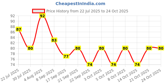 flipkart.com vastra Kitchen Sink Stainless Steel Push Down Strainer vastra Price History Graph from 22 Jul 2025 to 23 Oct 2025