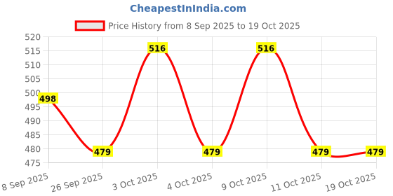flipkart.com vigneshgenix Kitchen Sink Stainless Steel Push Down Strainer vigneshgenix Price History Graph from 8 Sep 2025 to 19 Oct 2025